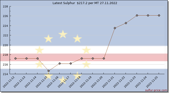 Price on sulfur in Cabo Verde today 27.11.2022
